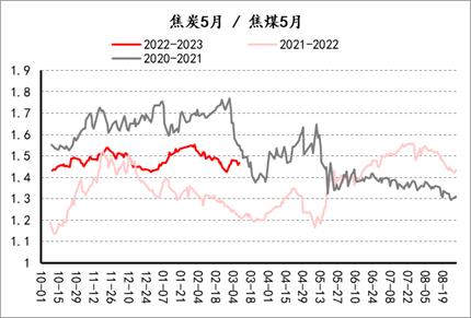 【套利观察】20230310