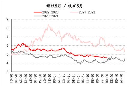 【套利观察】20230310