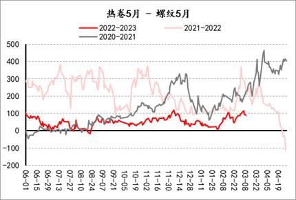 【套利观察】20230310