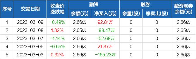 瑞茂通：融资净买入92.81万元，融资余额2.66亿元（03-09）