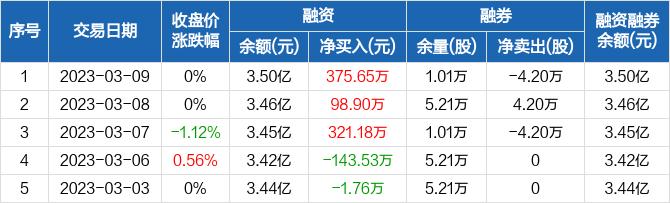 海航控股：连续3日融资净买入累计795.72万元（03-09）