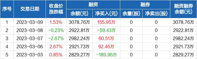 华新环保：融资净买入155.95万元，融资余额3078.76万元（03-09）