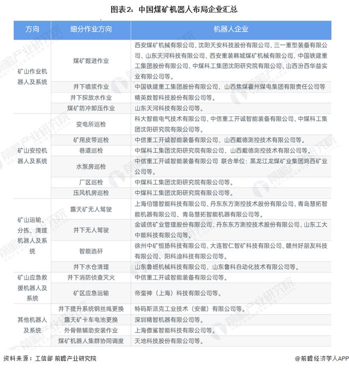 2023年中国煤矿机器人行业竞争格局及市场份额分析 行业市场集中度相对较高【组图】