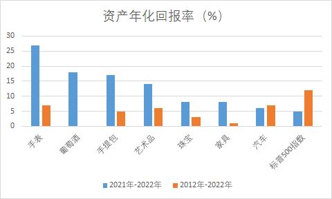 这一商品比炒股还赚钱！五年平均投资回报跑赢标普500指数