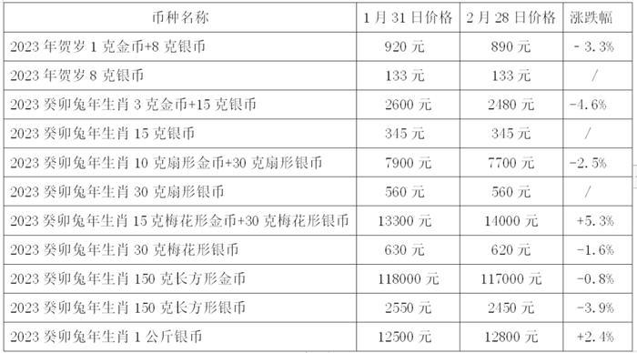 吉祥文化题材受欢迎！2月就数这套涨幅大！