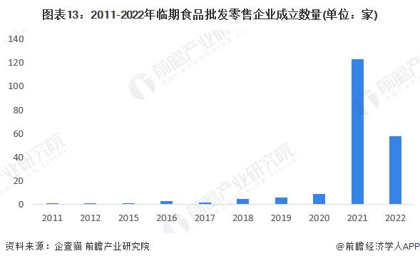 预见2023：《2023年中国临期食品行业全景图谱》(附市场规模、竞争格局和发展前景等)