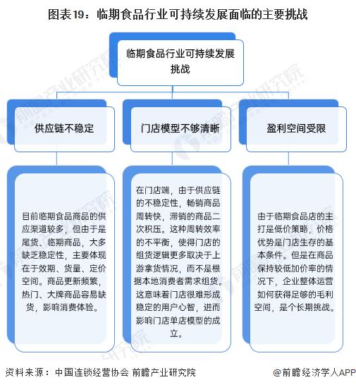 预见2023：《2023年中国临期食品行业全景图谱》(附市场规模、竞争格局和发展前景等)