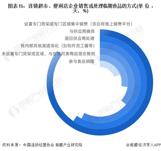 预见2023：《2023年中国临期食品行业全景图谱》(附市场规模、竞争格局和发展前景等)