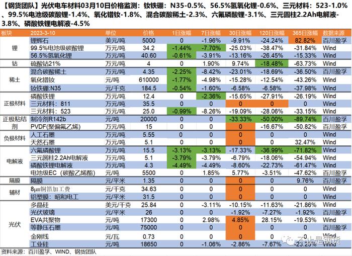 小金属周价格涨跌榜：混合碳酸稀土-8.4%、电池级碳酸锂-7.7%、钼铁-3.1%、多晶硅-3.1%，二氧化锗+1.6%