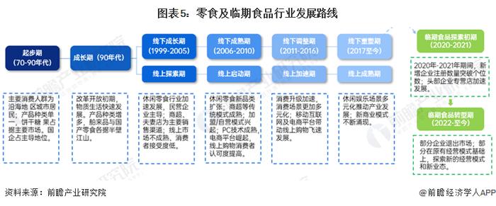 预见2023：《2023年中国临期食品行业全景图谱》(附市场规模、竞争格局和发展前景等)