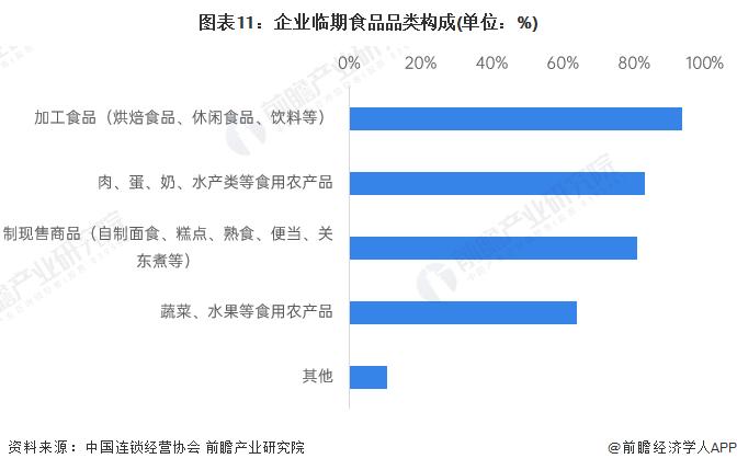 预见2023：《2023年中国临期食品行业全景图谱》(附市场规模、竞争格局和发展前景等)