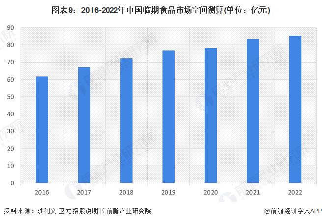 预见2023：《2023年中国临期食品行业全景图谱》(附市场规模、竞争格局和发展前景等)