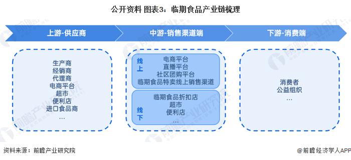 预见2023：《2023年中国临期食品行业全景图谱》(附市场规模、竞争格局和发展前景等)