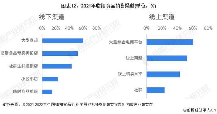 预见2023：《2023年中国临期食品行业全景图谱》(附市场规模、竞争格局和发展前景等)