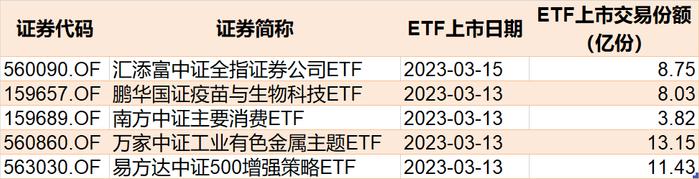 豪赌反弹！这个板块被主力罕见爆买35亿，ETF份额创3年新高！而近期火爆的基建正在被机构甩卖