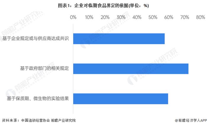 预见2023：《2023年中国临期食品行业全景图谱》(附市场规模、竞争格局和发展前景等)