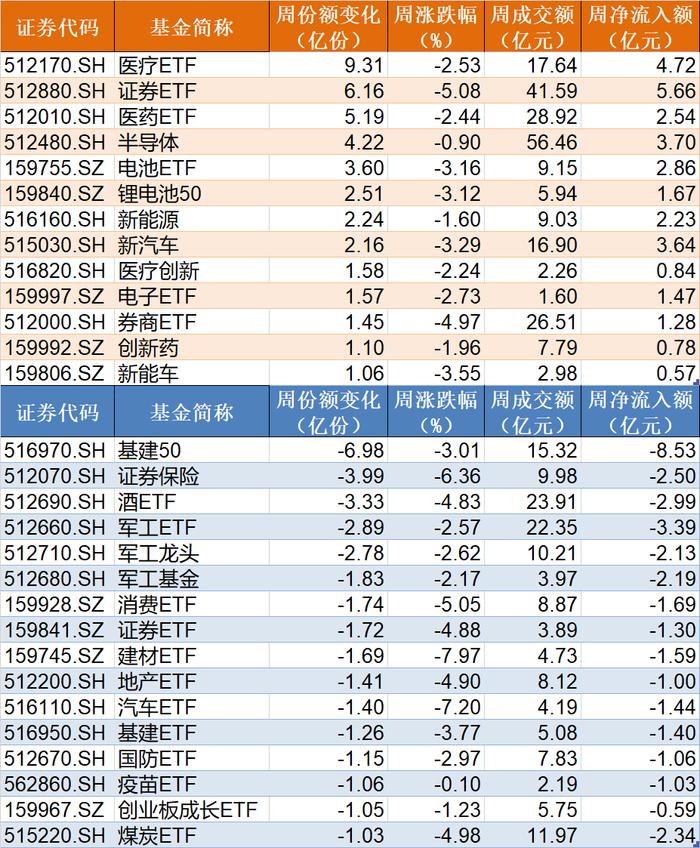 豪赌反弹！这个板块被主力罕见爆买35亿，ETF份额创3年新高！而近期火爆的基建正在被机构甩卖