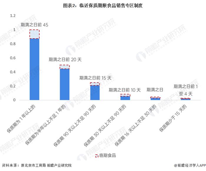 预见2023：《2023年中国临期食品行业全景图谱》(附市场规模、竞争格局和发展前景等)