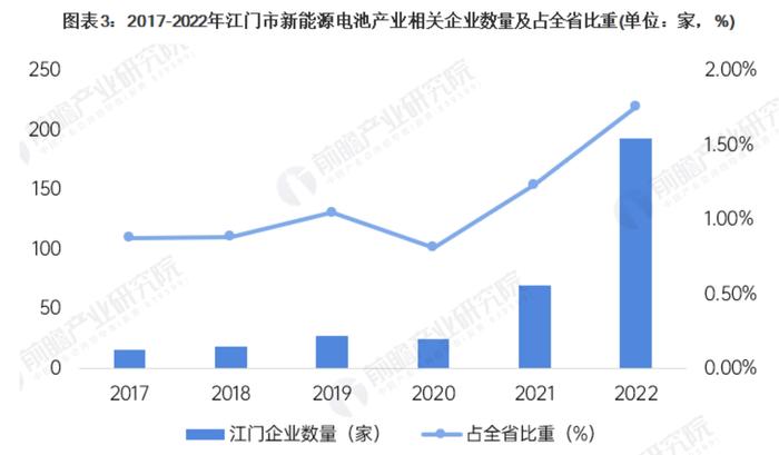 从“单打独斗”到“强强联合”！江门新能源电池的狂飙故事：当地锂电正极材料龙头“呼朋唤友”，中创新航200亿“落户”