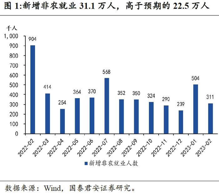 【国君宏观】非农就业对加息的指示意义有多大——美国2月非农就业数据点评