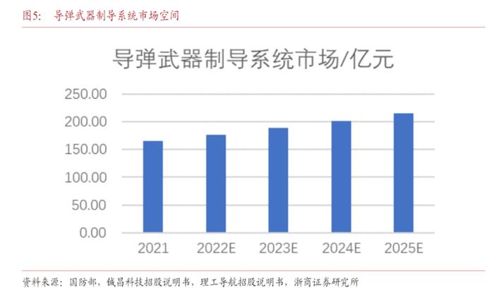 军工国企改革+业绩拐点！发展导弹装备已成大国刚需，产业链受益上市公司梳理