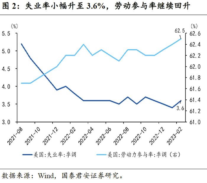 【国君宏观】非农就业对加息的指示意义有多大——美国2月非农就业数据点评