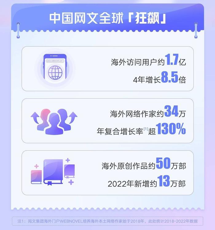 4年增长8.5倍！中国网文全球“狂飙”，1.7亿海外读者在线追更