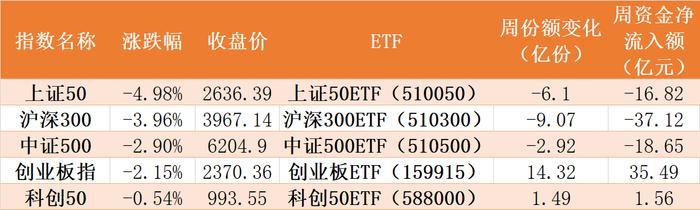 豪赌反弹！这个板块被主力罕见爆买35亿，ETF份额创3年新高！而近期火爆的基建正在被机构甩卖