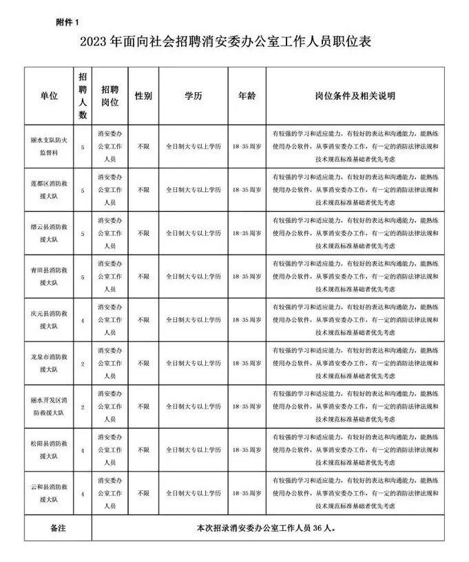 36名！2023年消安委办公室面向社会招聘工作人员公告