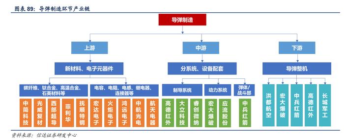 军工国企改革+业绩拐点！发展导弹装备已成大国刚需，产业链受益上市公司梳理