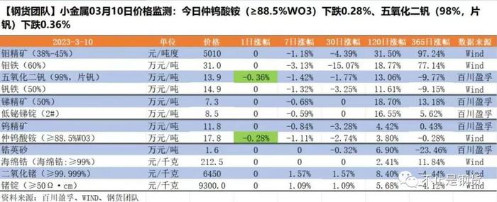 小金属周价格涨跌榜：混合碳酸稀土-8.4%、电池级碳酸锂-7.7%、钼铁-3.1%、多晶硅-3.1%，二氧化锗+1.6%