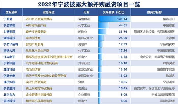 一年超200起！宁波企业融资并购持续发力，说明了什么？