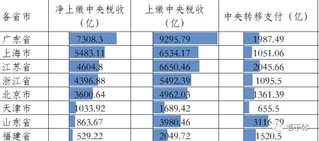 各省上缴中央税收排行榜