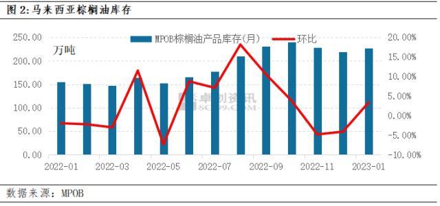 油脂有“料” | 棕榈油价格还能涨吗？