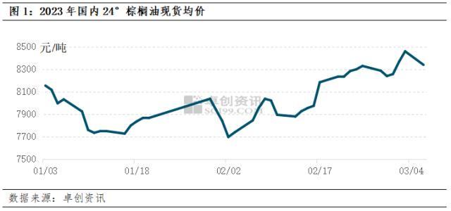 油脂有“料” | 棕榈油价格还能涨吗？