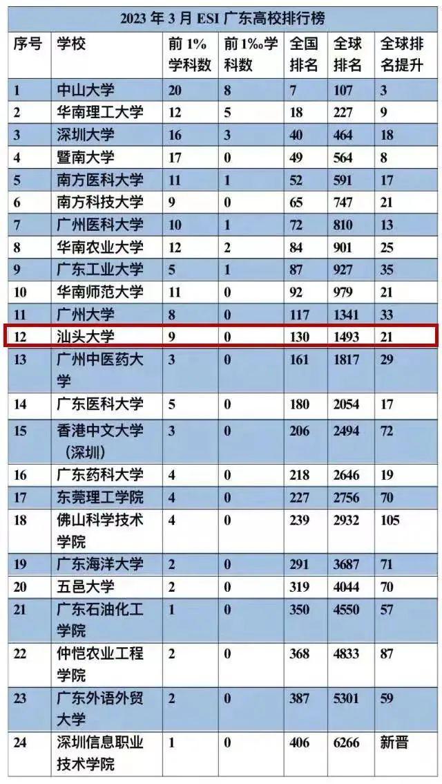 最新ESI排名！汕头大学新增两个全球前1%学科｜汕头，早上好