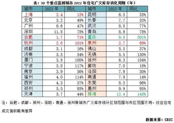 专题回顾| 2023年初典型城市库存压力及结构性特征研判