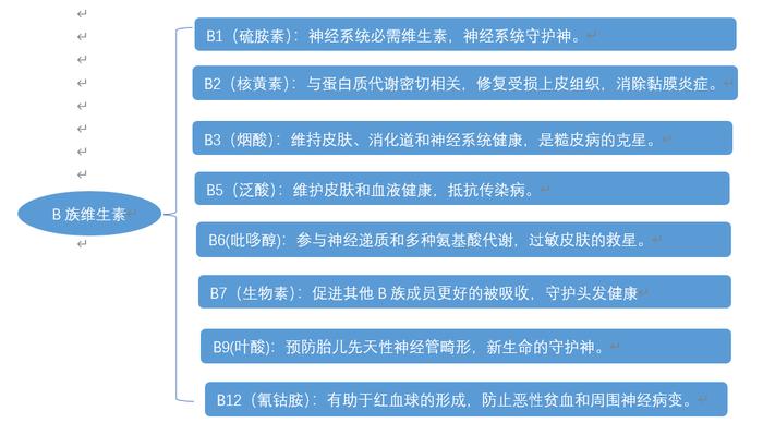 护肝为何需要补充B族维生素？该怎么补最好？