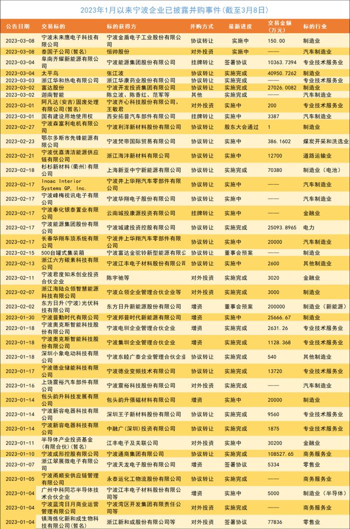 一年超200起！宁波企业融资并购持续发力，说明了什么？