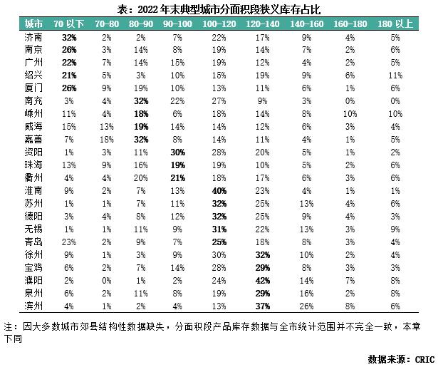 专题回顾| 2023年初典型城市库存压力及结构性特征研判