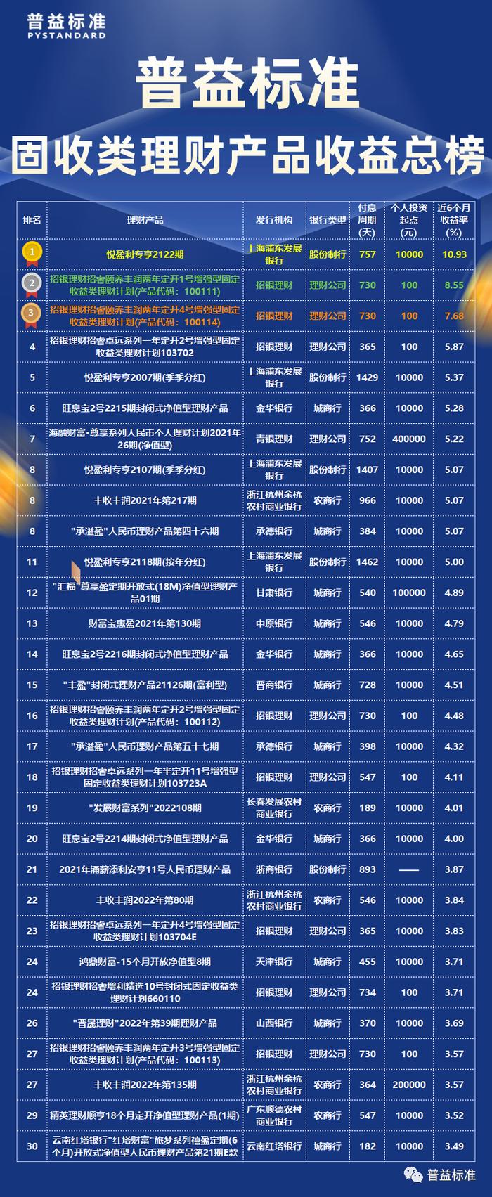 普益标准：2023年2月固收类理财产品收益榜