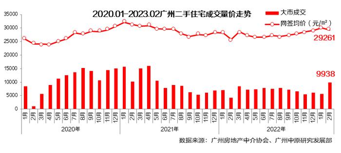 一边喊着涨价，一边推特价房……广州楼市“小阳春”是真的吗？