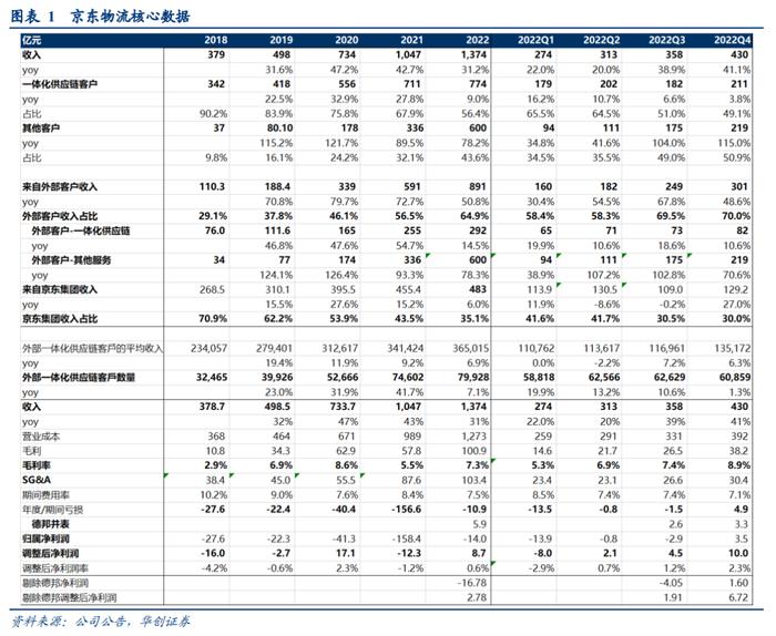 【华创交运*业绩点评】京东物流：Q4单季度调整前首次盈利，22年调整后盈利8.7亿，高质量增长方向明确，持续推荐