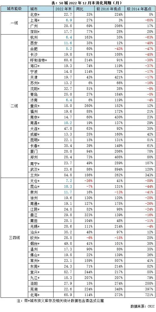 专题回顾| 2023年初典型城市库存压力及结构性特征研判