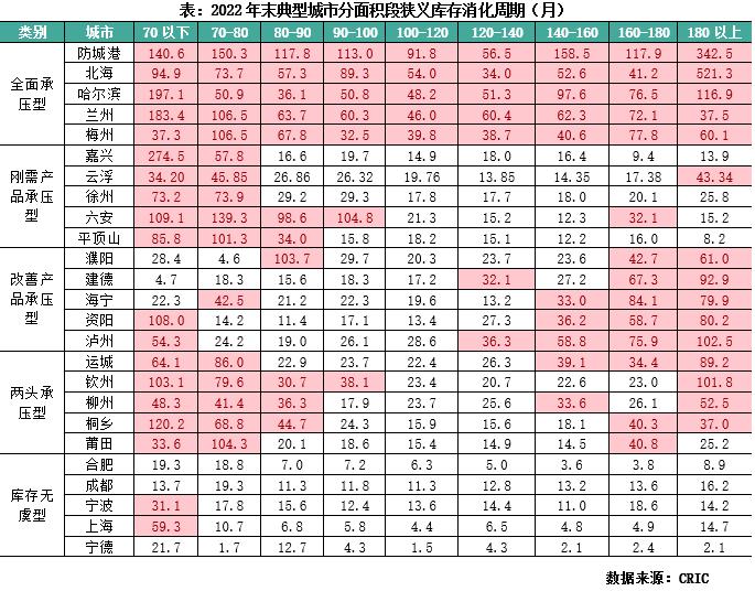 专题回顾| 2023年初典型城市库存压力及结构性特征研判