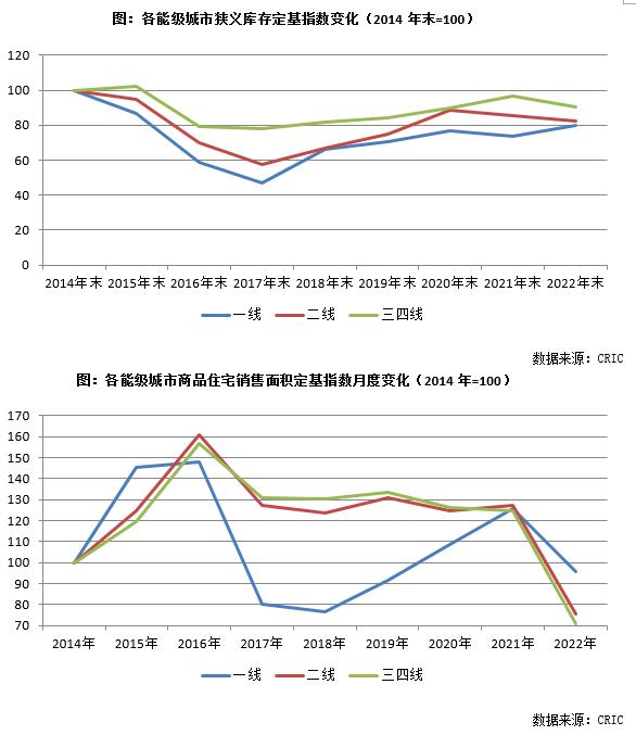 专题回顾| 2023年初典型城市库存压力及结构性特征研判