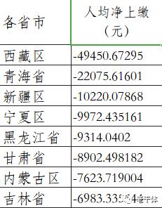 各省上缴中央税收排行榜