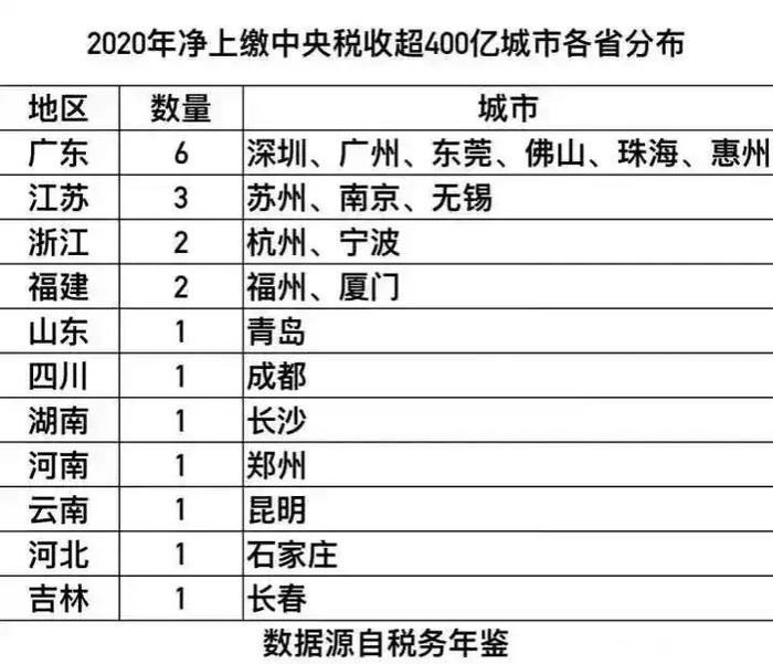 各省上缴中央税收排行榜