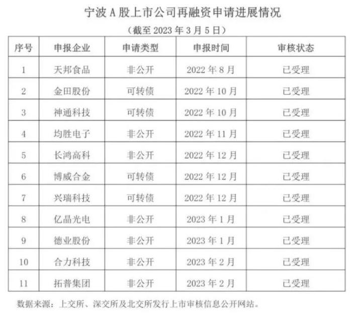 一年超200起！宁波企业融资并购持续发力，说明了什么？