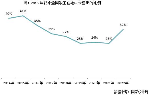 专题回顾| 2023年初典型城市库存压力及结构性特征研判